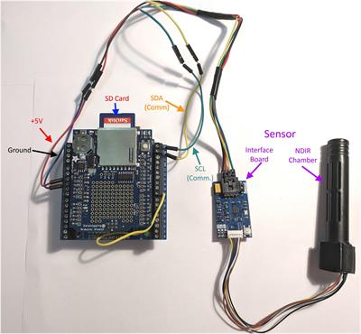 Talking SMAAC: A New Tool to Measure Soil Respiration and Microbial Activity